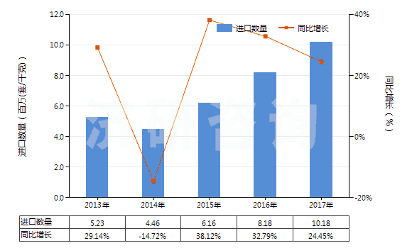 2013-2017年中國電子膨脹閥(HS84818031)進(jìn)口量及增速統(tǒng)計